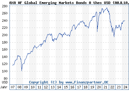 Chart: AXA WF Global Emerging Markets Bonds A thes USD) | LU0251658455